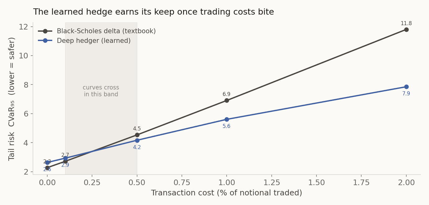 CVaR vs transaction cost: BS delta lower at near-zero cost, deep hedger lower once cost exceeds ~0.3%