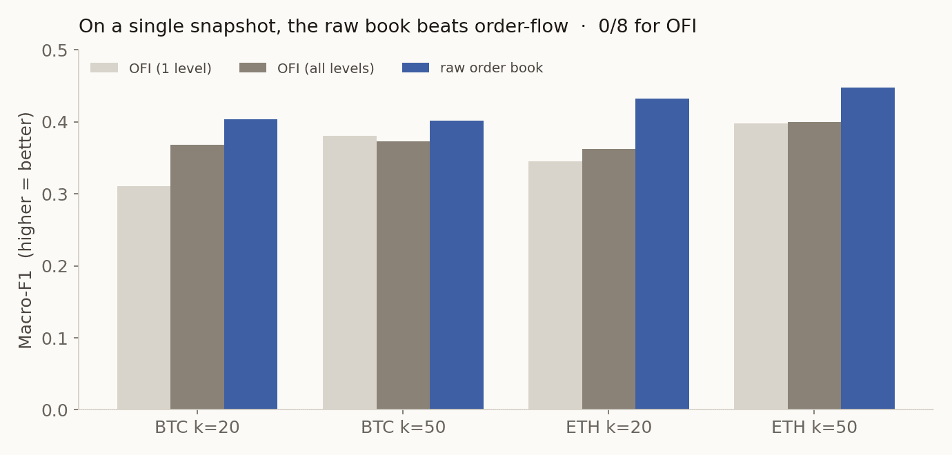 Static models: raw order book macro-F1 exceeds both single- and multi-level OFI across all four cells