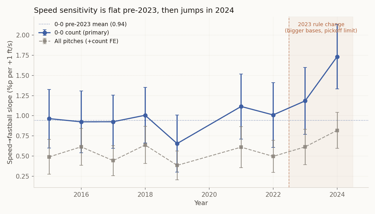 Event study of speed-to-fastball slope by year, flat before 2023 and jumping in 2024