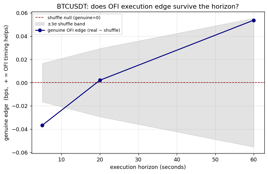 Genuine OFI edge vs execution horizon: the point estimate rises but stays inside a shuffle band that fans out with horizon