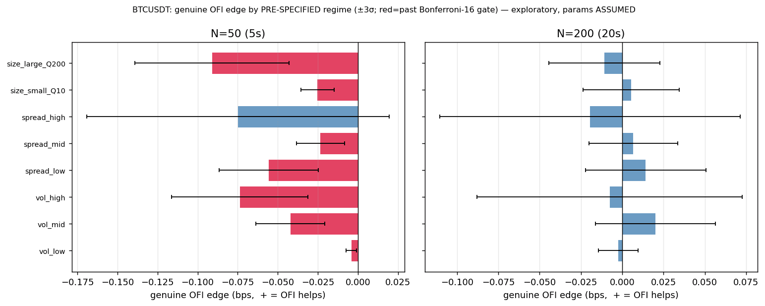 Genuine OFI edge by pre-specified regime: every cell negative at 5s (red, past the Bonferroni gate), all null at 20s