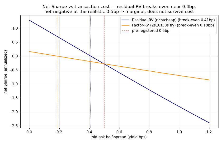 Net Sharpe vs transaction cost: residual-RV crosses zero near 0.41bp and goes negative at the realistic 0.5bp