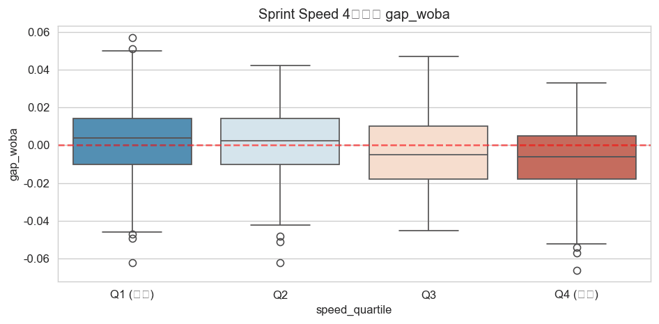 sprint speed 사분위별 평균 갭 막대그래프
